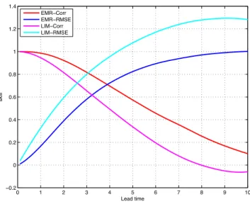 Figure 10: Prediction skill for the optimal EMR model obtained solely from the x 2 (t) time series