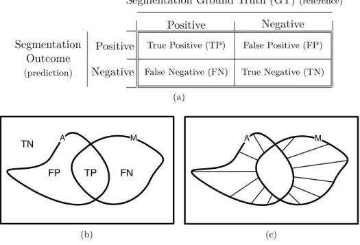 Figure 2.6: Methodology evaluation. (a) Statistical hypothesis test errors confusion matrix