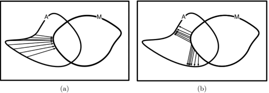 Figure 2.7: Illustration of the non-symmetry property of the Minimum Dis- Dis-tance (MD) metric