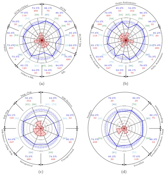 Figure 2.8: Graphical comparison of the methods presented that reported Area Overlap (AOV) or enough data to be inferred