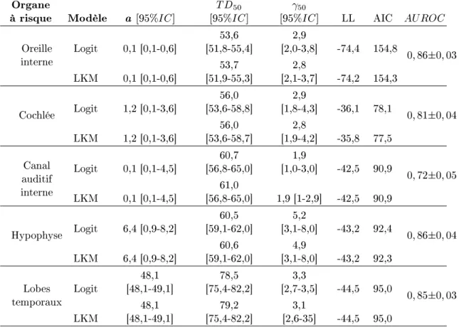 Table 4.2  Meilleures estimations des paramètres des modèles LKM et Log-logistique avec leur intervalle de conance à 95 % (IC), le log-vraisemblance (LL), Akaike Information  Cri-terion (AIC) et AUROC moyen.