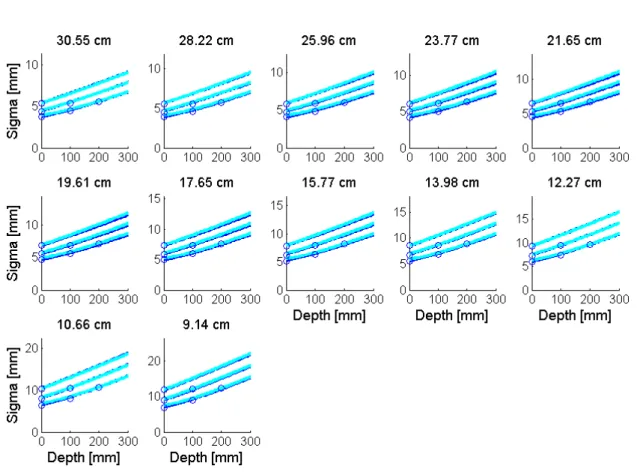 Figure 3.14  Comparaison pour diérents parcours des protons des tailles de mini-faisceau mesurées (cercles en bleu), calculées (trait plein en bleu) et simulées (pointillés en cyan) dans l'air en présence du range shifter d'épaisseur 65 mm de plexiglass (G