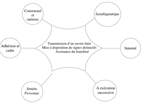 Figure n°1 : Atome du contrat de franchise 