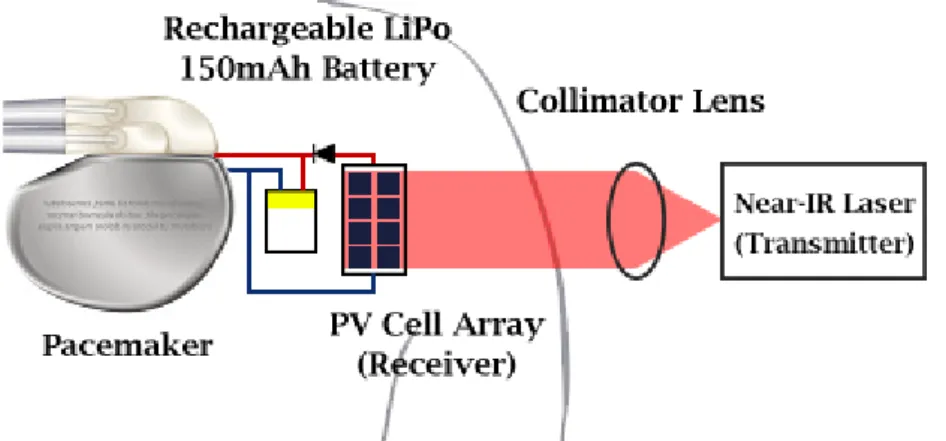 Figure 3.9 – Working principle of the optical WPT system as intended for a cardiac pacemaker, and other IMDs [33]