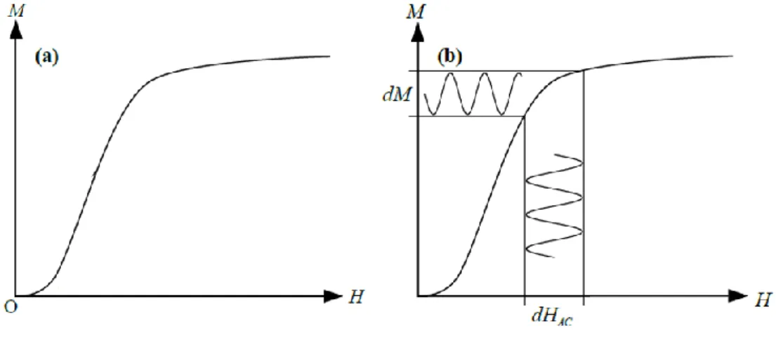 Figure 2.4 – Curves of first magnetization, a) for a DC field, and b) for an AC field [1]