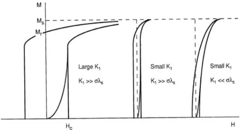 Figure 2.6 – Hysteresis loop as function of the anisotropy, K1, and the internal deformation ơλ s  [13]