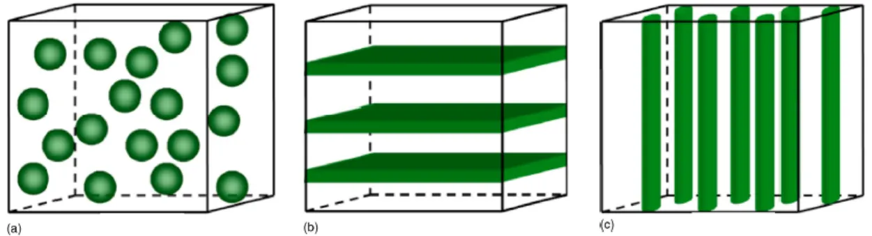 Figure 4.3 – Schematic configurations for different connectivity types of two-phase composite materials