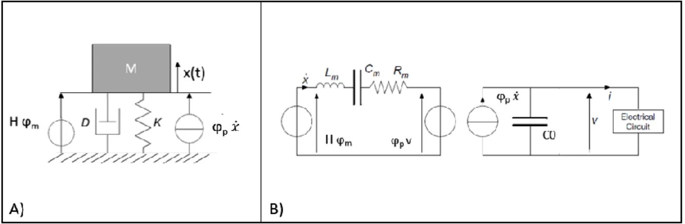 Figure 4.10 – Scheme of a transducer energy harvester. A) Physical point of view. B) Electrical point of view [42]