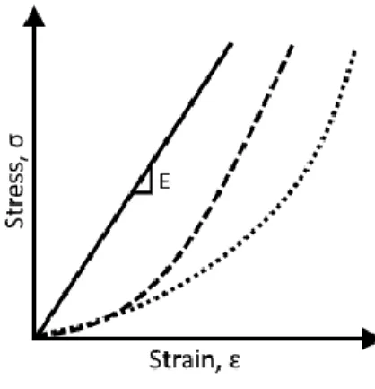 Fig. 2 – Linear (plain curve) and nonlinear (dotted curve) elastic behavior of materials