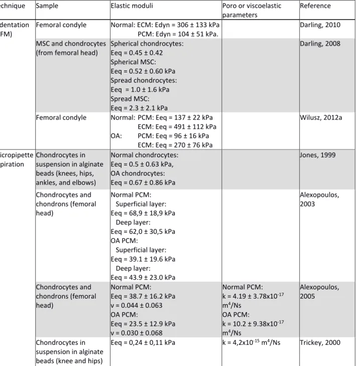 Table  3  –  Mechanical  properties  of  the  human AC,  chondrons  or  chondrocytes  measured  on  the  microscopic scale