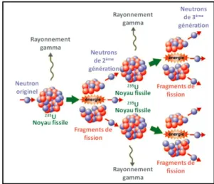 Figure 5 : Schéma de la réaction en chaîne de la fission nucléaire  (Thieriot 2014) 
