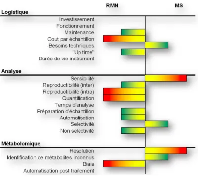 Figure  4.  Comparatif  entre  RMN  et  MS  pour  leur  application  en  métabolomique  (figure  issue  de  Robertson 2005, modifiée)