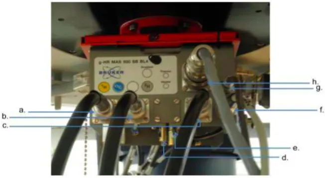 Figure 15. Partie connectique de la sonde HRMAS, (a) canal proton  1 H, (b) canal carbone  13 C, (c)  canal deutérium 2H, (d) réglage de l‘angle magique, (e) réglage des antennes RF, (f) chauffage, (g)  mesure de la température, (h) gradient (d’après M