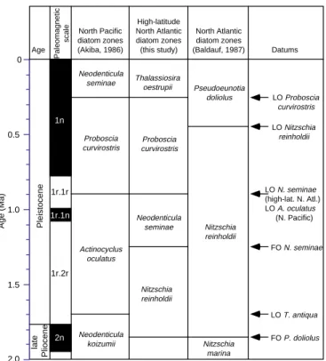 Figure 5. Correlation of various Pleistocene diatom zones and the first-order datums. LO = last occurrence.