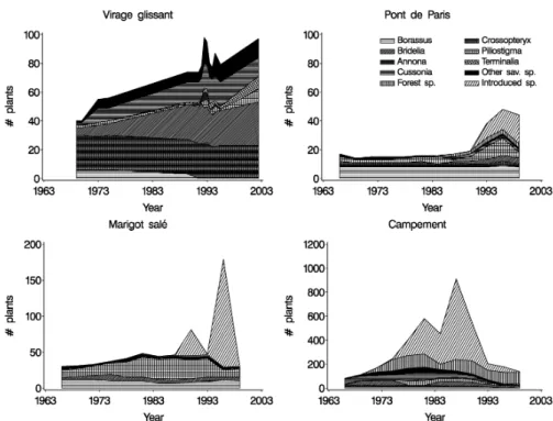 Fig. 18.3. Dynamics of tree numbers on four 0.25 ha plots (Table 18.1). Fire treatments: plot “Virage glissant,” annually burned; plot “Pont de Paris,” 3 years of late ﬁres (1964-66); plot “Marigot sal´ e,” protected from ﬁre during 4 years (1964-65, 1968-