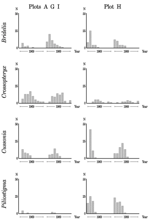 Fig. 18.5. Histograms of basal circumference for the four main species (Bridelia, Crossopteryx, Cussonia,and Piliostigma) over the 1969-1989 period on plots A,G, H,and I
