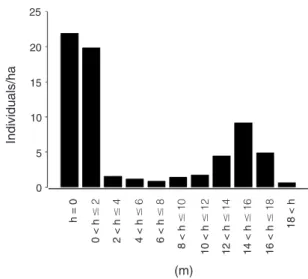 Fig. 18.8. Adult and juvenile palm density by height class. Individuals of 4 plots (17.5 ha all together) were pooled together (S