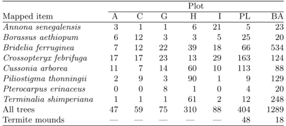 Table 18.2. Number of the various mapped items (adult trees,termite mounds, and rocky outcrops) on the spatial pattern analysis plots