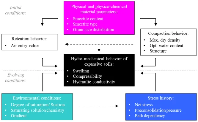 Figure 2.21: Compilation of conditions affecting the hydro-mechanical behavior of expansive soils 