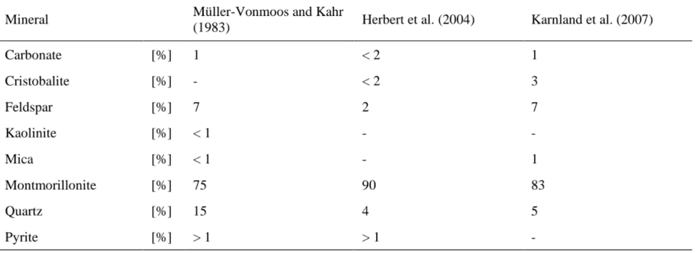 Table 3.1: Mineralogical composition of MX80-bentonite taken from different references 