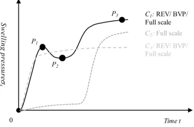 Figure 2.9: Swelling pressure evolution determined under constant-volume conditions at REV-scale (C 1 : Pusch  (1980); C 2 : Sridharan et al