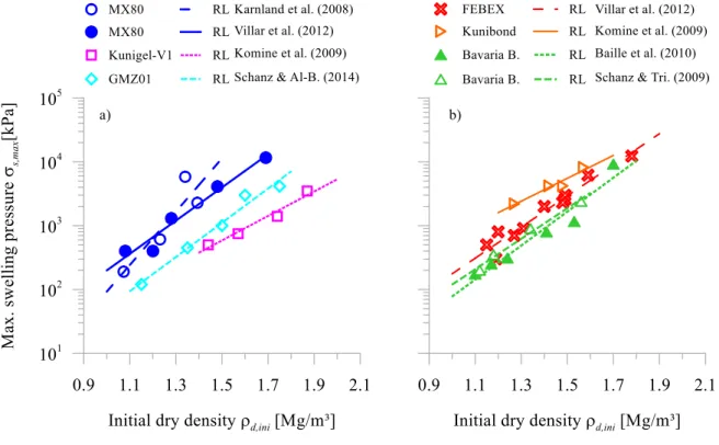 Figure 2.10: Exponential relation between initial dry density and maximum swelling pressure in the cases of a)  Na-bentonites and b) Ca-bentonites (taken from various references)  