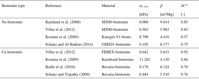 Table 2.10:   min  - and   -parameters corresponding to the individual regression lines depicted in Figure 2.10 