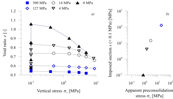 Figure 2.12: Variation of apparent preconsolidation stress of FEBEX-bentonite as a function of imposed suction  (Lloret et al., 2003) 