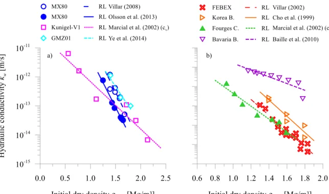 Figure 2.15: Exponential relation between initial dry density and maximum swelling pressure in the cases of a)  Na-bentonites and b) Ca-bentonites (taken from various references) 