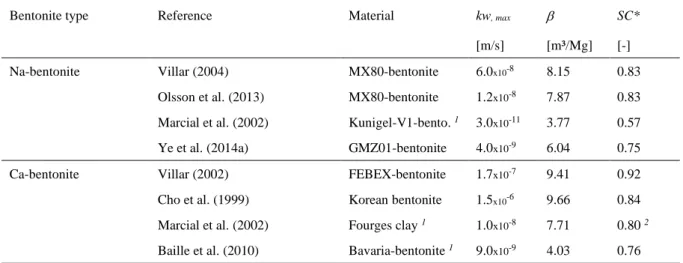 Table 2.13: k w, max  - and    - parameters corresponding to the individual regression lines depicted in Figure 2.15 