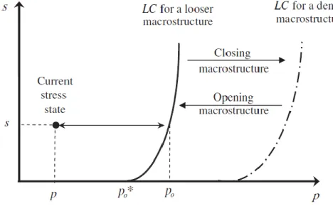 Figure 2.20: Shift of the loading-collapse yield curve due to microstructural effects (Sánchez et al., 2005) 