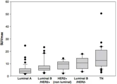 Figure 9 : Variation du SUV pré-thérapeutique d’un phénotype tumoral à l’autre (Cochet et al.,  2014)