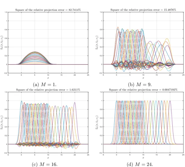 Figure I.5: Orthogonal projection of the snapshots onto the M first basis functions.