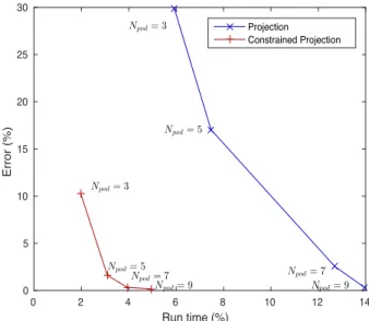 Figure II.5: Performance of the ROM depending on the definition of the approxi- approxi-mate Maxwellian distribution function.