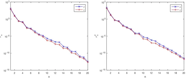 Figure II.6: Squared singular values of S e φ and S e ψ without (on the left) and with (on the right) Maxwellian snapshots for the boundary layers reproduction.