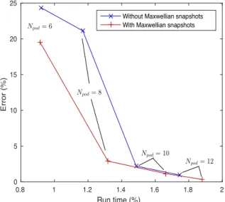 Figure II.8: Performance of the ROM depending on the choice of the database S.