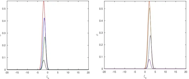 Figure III.4: Examples of 4 high-fidelity snapshots of the simulations µ = −2 (left) and µ = 2 (right) randomly chosen.
