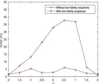 Figure III.6: Performance of the ROMs for the shock wave prediction with N pod φ = N podψ = 9.