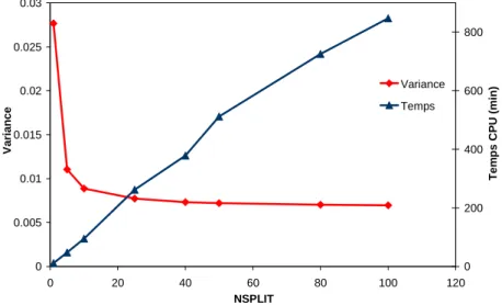 Figure 12 : Evolution de la variance moyenne entre 50 et 100 % de la dose maximale absorbée   sur l’axe (axe des ordonnées de gauche) et du temps CPU (axe des ordonnées de droite) 