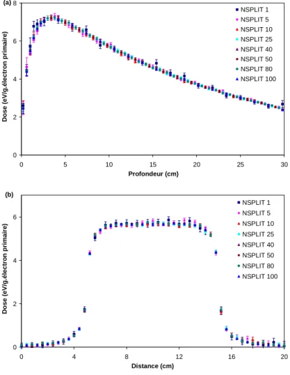 Figure 13 : Courbes de dose absorbée sur l’axe (a) et profils de dose (b) calculés avec   des valeurs croissantes de NSPLIT