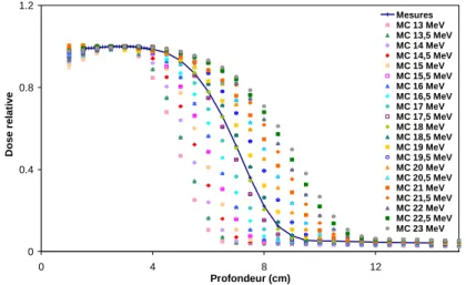 Figure 3 : Rendements en profondeur mesuré et calculés pour plusieurs faisceaux   d’électrons primaires monoénergétiques (électron 18 MeV, champ 10×10 cm²)