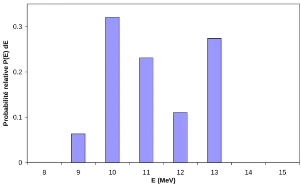 Figure 12 : Représentation discrète du spectre en énergie des électrons primaires (Saturne 43, photon 12 MV)