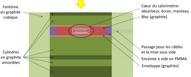 Figure 2. 1 : Coupe d’un fantôme en graphite utilisé pour des mesures calorimétriques