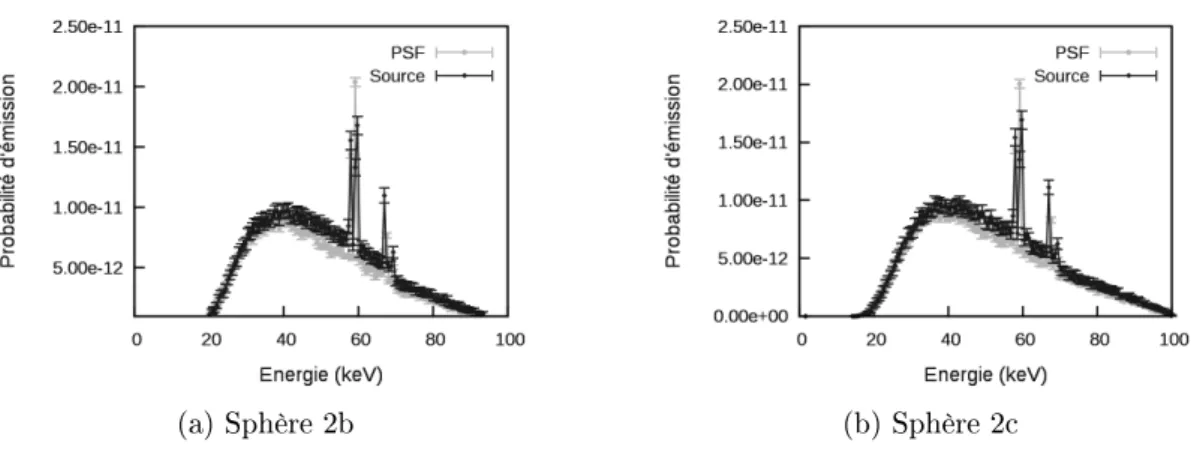 Figure 3.18  Spectres moyens issus du PSF et de la source histogrammée après ltration pour la rangée 2 sans le collimateur