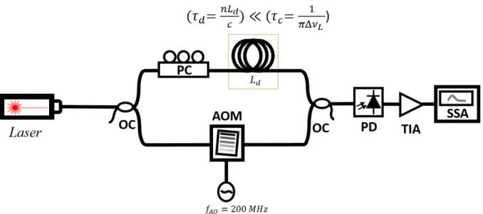 Figure 1.5: Self-heterodyne frequency noise measurement setup. OC: Optical coupler, PC: Polarization controller, AOM: Acousto-optical modulator, PD: photodetector, TIA: