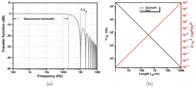 Figure 1.6: (a) Transfer function of an unbalanced interferometer (τ d = 200 m) (b) Cutoff frequency and gain conversion of the test bench, depending on the inserted delay length.