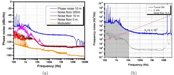 Figure 1.8: (a) Phase noises of the laser and noise floors of the bench for different fiber lengths