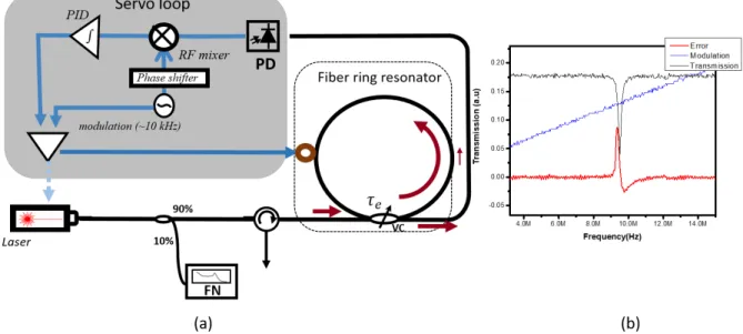 Figure 1.10: (a) General scheme of top-of-fringe frequency stabilization. (b) Oscilloscope traces for transmission laser signal, modulation and top of fringe error signals