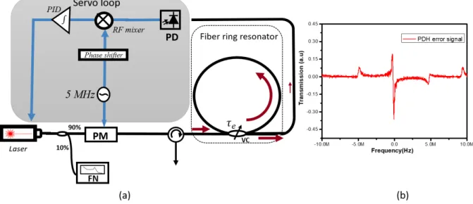 Figure 1.11: (a) General scheme of PDH frequency stabilization. (b) Experimental Os- Os-cilloscope traces for PDH error signal