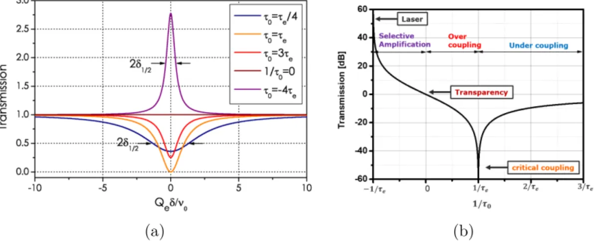 Figure 2.12: (a) Transmission spectrum in steady state for different relative values of τ 0 and τ e [1]